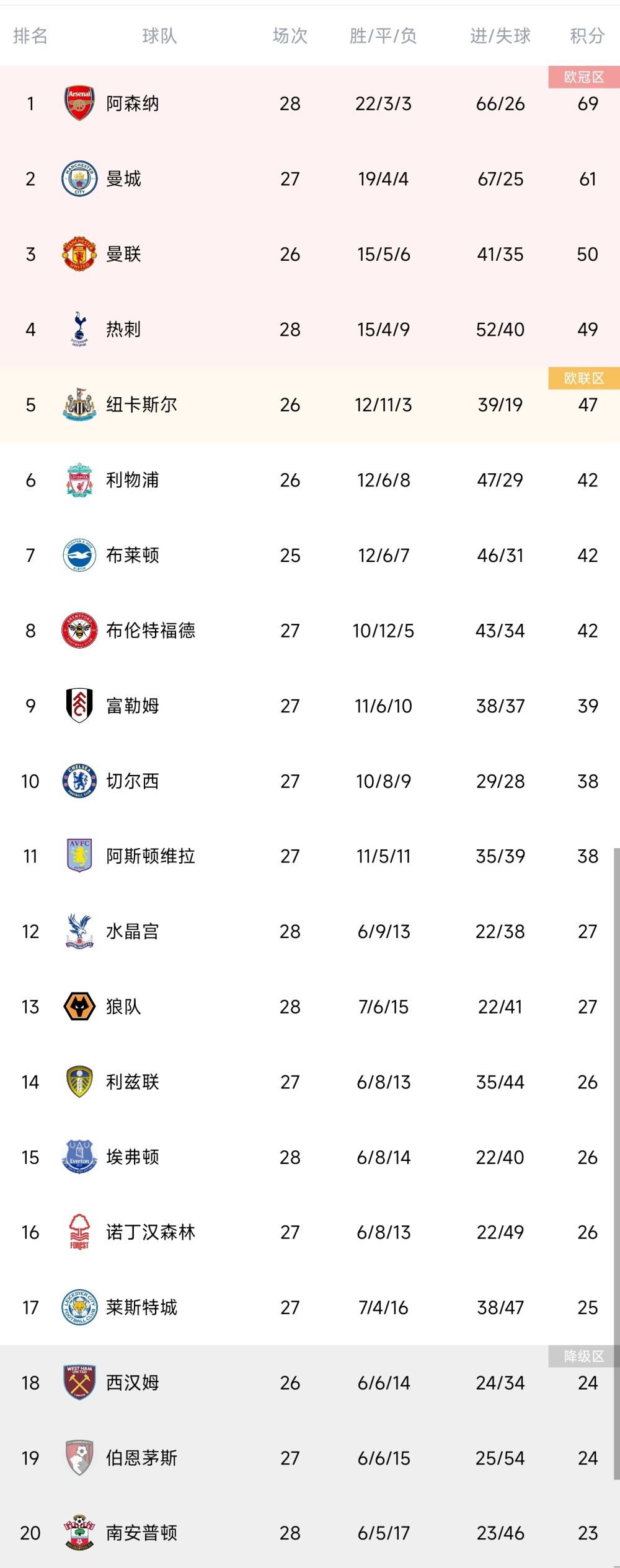 英超-富勒姆3-2狼队止4轮不胜 威廉点射双响+补时绝杀黄喜灿破门英超第13轮，富勒姆主场对阵狼队。